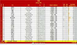 国足决战印尼23人名单解析：韦世豪领衔锋线 两将停赛缺阵