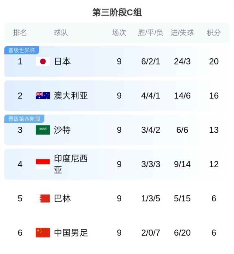 世预赛亚洲区C组形势明朗 澳稳居次席 中巴提前出局
