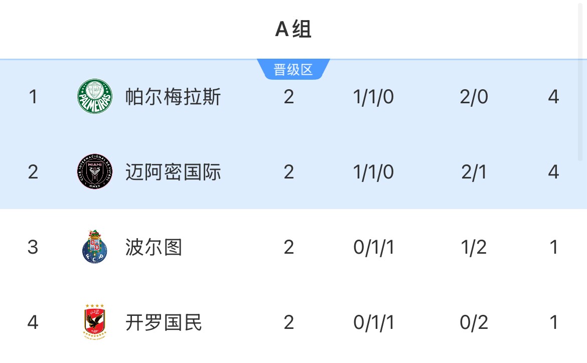 世俱杯A组形势：迈阿密逆转波尔图 末轮战平帕尔梅拉斯即可携手出线