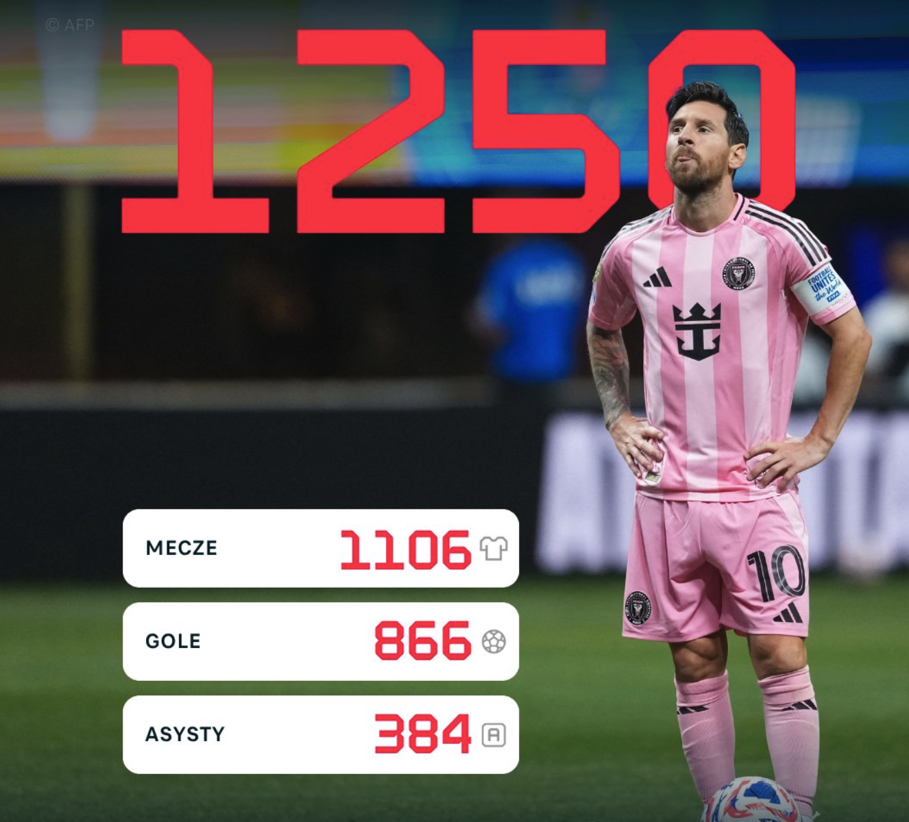 梅西创足坛新纪录！生涯制造1250球成历史第一人